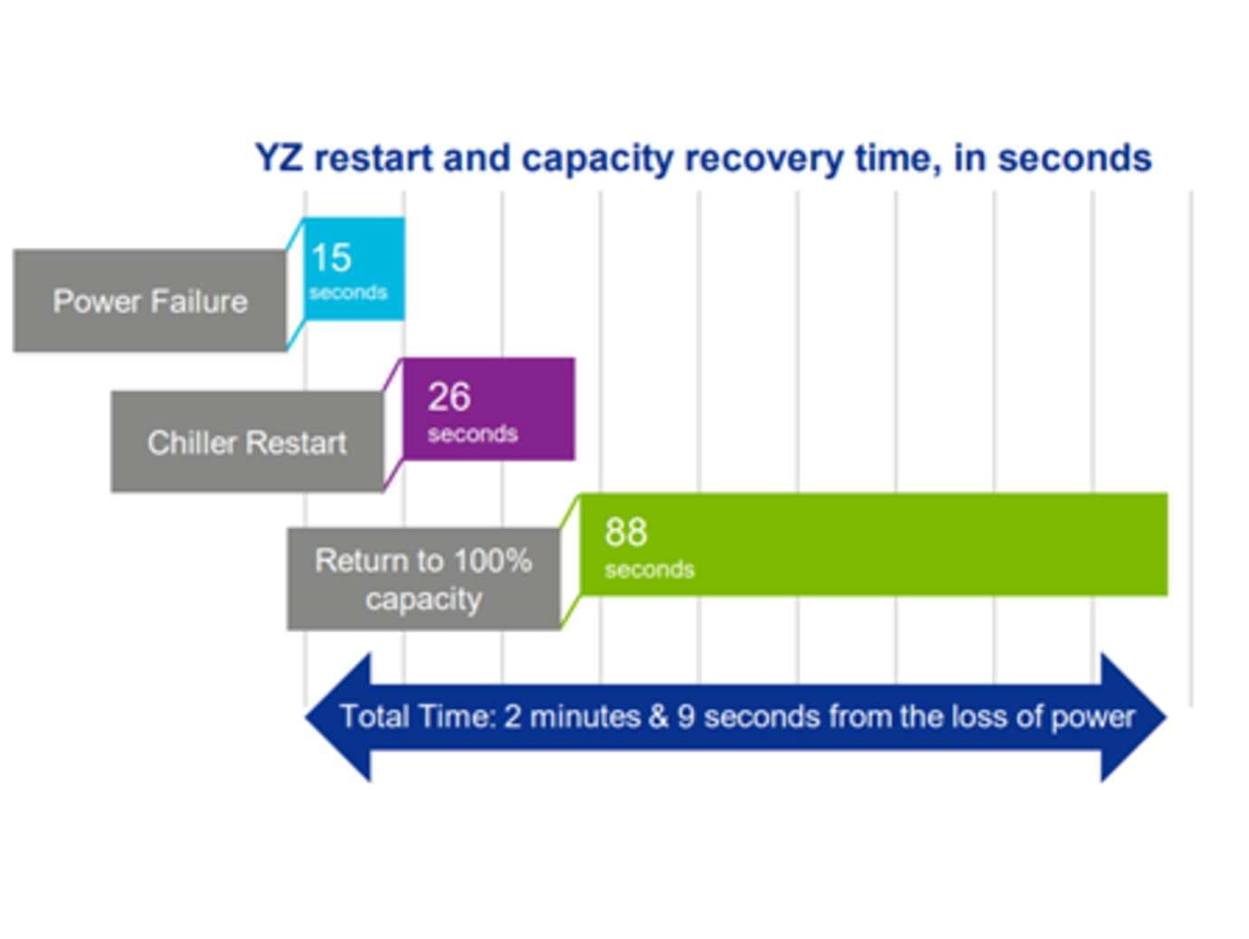 York YZ Series Features Overview
